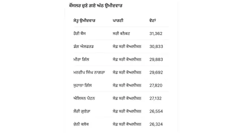 ਸਰੀ ਚੋਣਾਂ: ਡੱਗ ਮੈਕਕੱਲਮ ਮੁੜ ਮੇਅ